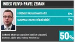 TOP 10 v justici: Pavel Zeman
