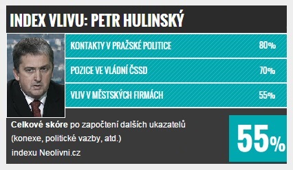 Index vlivu: TOP 10 v Praze, Petr Hulinský