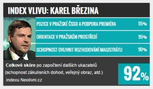 Index vlivu: TOP 10 v Praze, Karel Březina