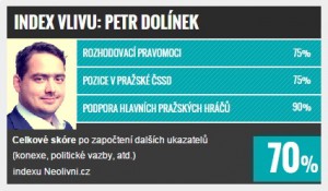 Index vlivu: TOP 10 v Praze, Petr Dolínek