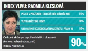 Index vlivu: TOP 10 v Praze, Radmila Kleslová