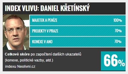 Index vlivu: TOP 10 v Praze, Daniel Křetínský