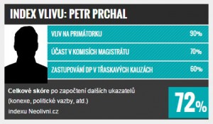 Index vlivu: TOP 10 v Praze, Petr Prchal