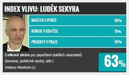 Index vlivu: TOP 10 v Praze, Luděk Sekyra