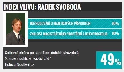 Index vlivu: TOP 10 v Praze, Radek Svoboda