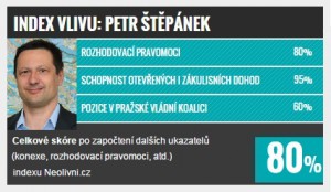 Index vlivu: TOP 10 v Praze, Petr Štěpánek