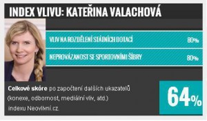 Index vlivu ve sportu: Kateřina Valachová
