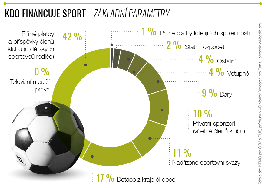 Infografika: Peníze ve sportu