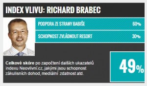 TOP vlivní ve vládě: Richard Brabec