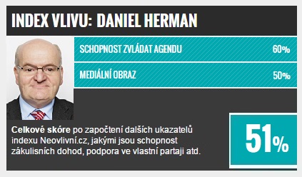 TOP vlivní ve vládě: Daniel Herman