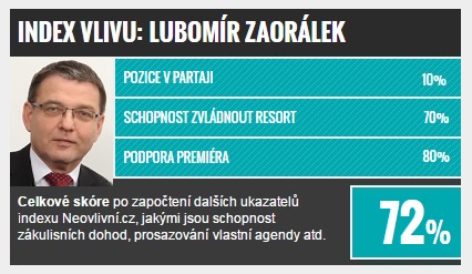 TOP vlivní ve vládě: Lubomír Zaorálek